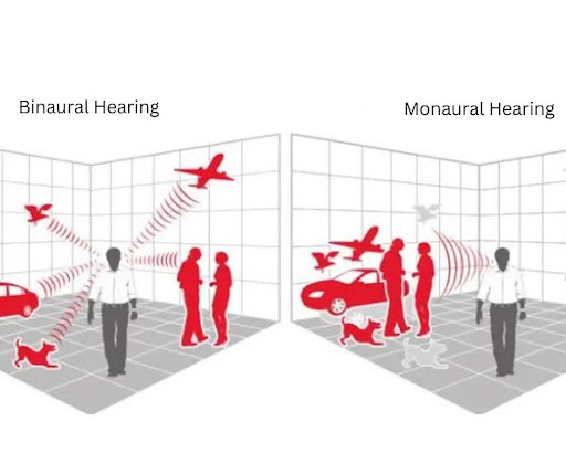 Diagrams of how binaural and monaural hearing work. 