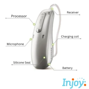 A diagram of a hearing aid with 6 parts labelled. 