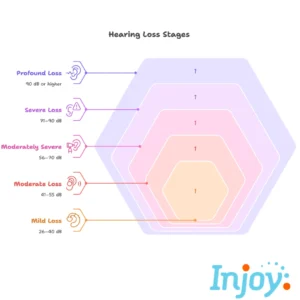 A diagram of hearing loss stages. 